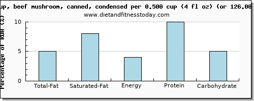total fat and nutritional content in fat in mushroom soup